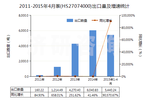 2011-2015年4月萘(HS27074000)出口量及增速統(tǒng)計